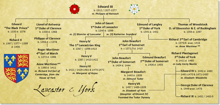 Wars of the Roses Family Tree